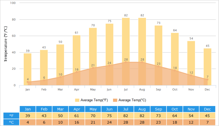 Hangzhou Weather: what to expect from each season